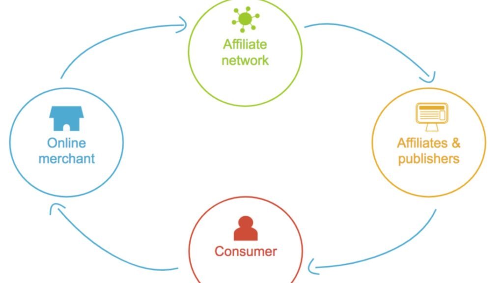 Top Affiliate Networks